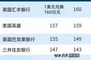 机构对2025年日元汇率走势预期存在明显分歧 机构对2025年日元汇率走势预期存在明显分歧