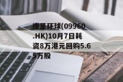 康圣环球(09960.HK)10月7日耗资8万港元回购5.65万股