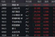 港股继续拉升，美团涨超5%，港股互联网ETF（513770）涨近2%，机构：把握科网主题机会