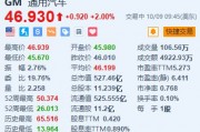 美股异动｜通用汽车涨2% 预计2025年调整后收益将与今年相当