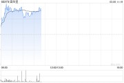固生堂早盘涨逾7% 近一个月股价累计涨逾60%