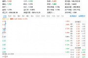锦龙股份涨停，券商ETF（512000）涨逾1%，关注券商增量政策预期及业绩改善展望