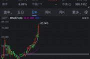 CoreWeave本周股价飙升60%：AI增长动能强劲 英伟达持股7%成催化剂