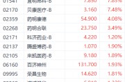 港股医药股再获资金关注 三叶草生物大涨近15%