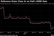 美国隔夜融资市场关键利率上升 尽管美联储旨在抑制波动