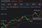 美股涨势迅猛：道指、纳指涨超1% 道指、标普500指数创新高