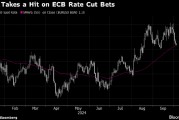 欧元势将创下五个月来最长连跌 市场对欧洲央行的降息预期大大增强