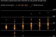 经济学家下调到2026年底美国就业增长预期 助长美联储降息猜测