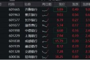 齐鲁银行冲击涨停，银行ETF（512800）涨近2%，机构：银行迎来长期配置机遇期