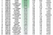 上周最不受欢迎ETF：深证50ETF富国净流出额占比35.95%，博时1000增强ETF占比30.69%（附名单）
