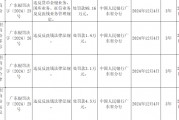 珠海农村商业银行被罚188.63万元：违反货币金银业务、国库业务、征信业务及反洗钱业务管理规定