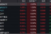 万亿“失守”，周期股逆市爆发，有色龙头ETF（159876）涨超2%！行情旗手异动，金融科技ETF（159851）反弹