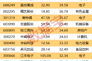 机构重点抢筹14股！本周大牛股涨超61%