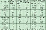 公募基金审计市场格局巨变：普华永道市占率从45%降至1%，容诚、立信、上会、天健等市占率大幅提升