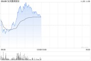 东风集团股份盘中涨超8% 花旗将目标价由3.89港元升至6港元 东风集团股份盘中涨超8% 花旗将目标价由3.89港元升至6港元