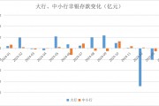 股市火热、同业加价双驱动：2月大行非银存款激增2万亿
