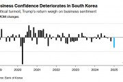 政治动荡冲击下 韩国企业商业信心创四年来最大跌幅