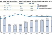 香港美容产品零售商 Pitanium：净利润同比下滑13%，行业回暖≠业绩靓丽