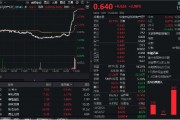 突发！万科A尾盘涨停，地产ETF（159707）暴涨近4%溢价率飙升，资金净申购4150万份