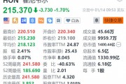 霍尼韦尔跌1.7% 或因激进投资者施压而进行分拆