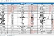 广发策略刘晨明|极简复盘：八大要点看24年9月主要变化