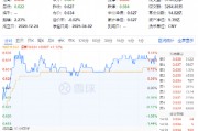 贵州茅台重磅发布！吃喝板块逆市拉升，食品ETF（515710）盘中上探1.44%！