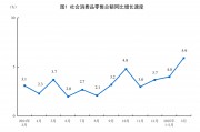 3月份社会消费品零售总额增长5.9%