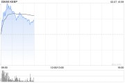 KEEP盘中涨超20% 公司去年已在海外上线多款AI应用