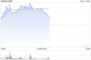 KEEP盘中涨超10% 本月内股价累计涨超60%