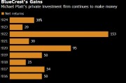 亿万富豪Platt麾下BlueCrest据悉去年斩获38%的回报