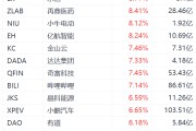 纳斯达克中国金龙指数涨超4%，老虎证券大涨超11%