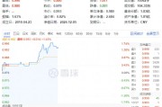 保险股爆发！高股息盘中拉升，价值ETF（510030）上探1.74%！机构：A股岁末年初爆发行情可能性较大