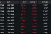 华为将发布AI病理模型，医疗ETF（512170）放量涨3%！AI医疗领衔，美年健康、达安基因涨停，迪安诊断涨逾15%