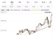 现货黄金破3200美元/盎司创新高，券商提醒