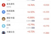 周五热门中概股涨跌不一 文远知行涨9.2%,拼多多跌3.9% 周五热门中概股涨跌不一 文远知行涨9.2%,拼多多跌3.9%