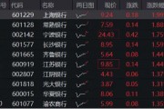 2200亿红包雨来了！机构提示银行中期分红抢筹行情，银行ETF（512800）冲击日线6连阳，上海银行上探新高！