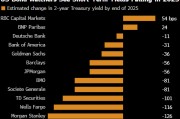 华尔街遵循美联储指引 大行预测明年美债收益率下行
