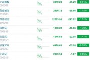 A股主要股指期货走弱！证1000股指期货(IM)主力合约跌2.29%，中证500股指期货(IC)主力合约日内跌近2%