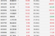A股化工股涨停潮，富恒新材涨21%，聚赛龙、新瀚新材20CM涨停，联合化学涨19%，沈阳化工、宿迁联盛超10股涨停