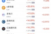 周五热门中概股涨跌不一 极氪涨7.79%，微牛跌9.34%