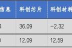 华安基金科创板ETF周报：科创板宣布设立六周年，科创50指数上周涨9.14%