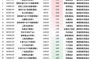 基金“自购潮”业绩显分化：29只权益类基金仅4为正收益，华安先进制造A年内跌12%垫底