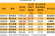 抗风险潜力股来了，境外收入低于10%+连续10年ROE超15%，仅7股