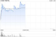 中国中免盘中涨超4% 中银证券维持“买入”评级