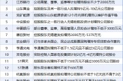 4月9日增减持汇总：荣盛石化等16股增持 极米科技等2股减持（表）