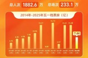 “五一档”票房，破7亿元