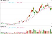 李书福以超3亿港元增持吉利汽车,持股比例上升至41.4% 李书福以超3亿港元增持吉利汽车,持股比例上升至41.4%