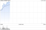 维他奶国际早盘持续上涨逾9% 中期纯利同比增长5% 维他奶国际早盘持续上涨逾9% 中期纯利同比增长5%