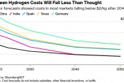 绿色氢能陷入困境 成本恐在未来数十年持续居高不下