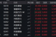 港股涨势汹汹！港股互联网ETF（513770）涨逾2%，京东健康领涨7%，首发医疗大模型“AI京医”